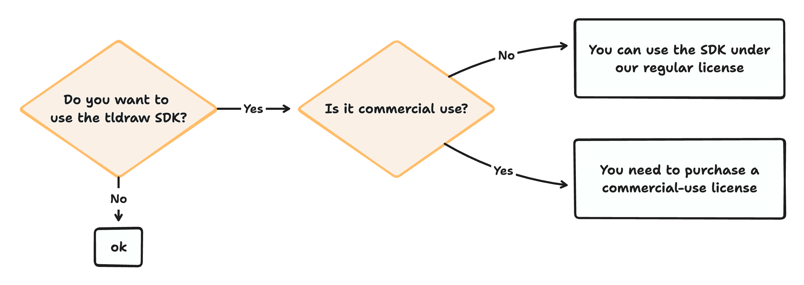 License updates for the tldraw SDK